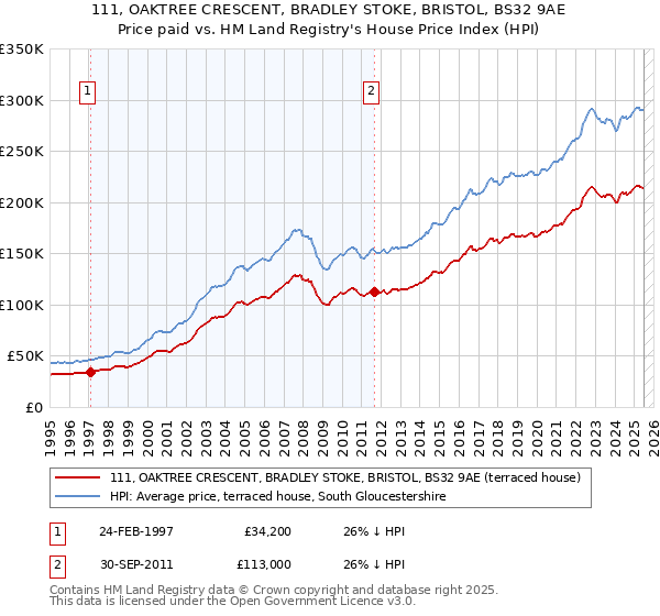 111, OAKTREE CRESCENT, BRADLEY STOKE, BRISTOL, BS32 9AE: Price paid vs HM Land Registry's House Price Index