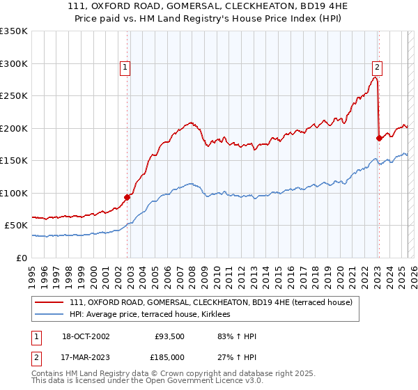 111, OXFORD ROAD, GOMERSAL, CLECKHEATON, BD19 4HE: Price paid vs HM Land Registry's House Price Index