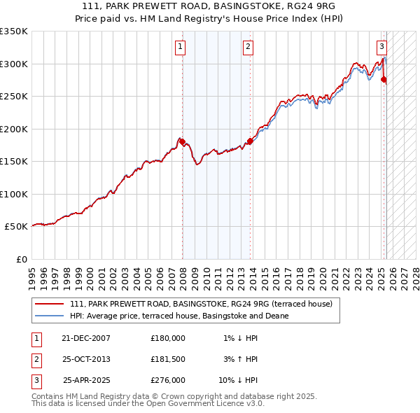 111, PARK PREWETT ROAD, BASINGSTOKE, RG24 9RG: Price paid vs HM Land Registry's House Price Index