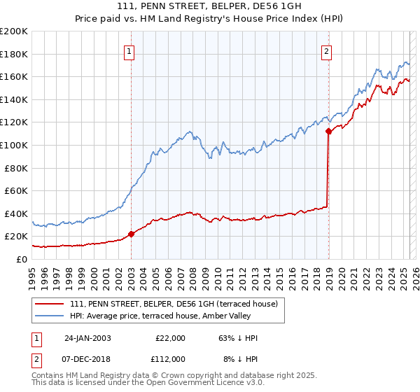 111, PENN STREET, BELPER, DE56 1GH: Price paid vs HM Land Registry's House Price Index