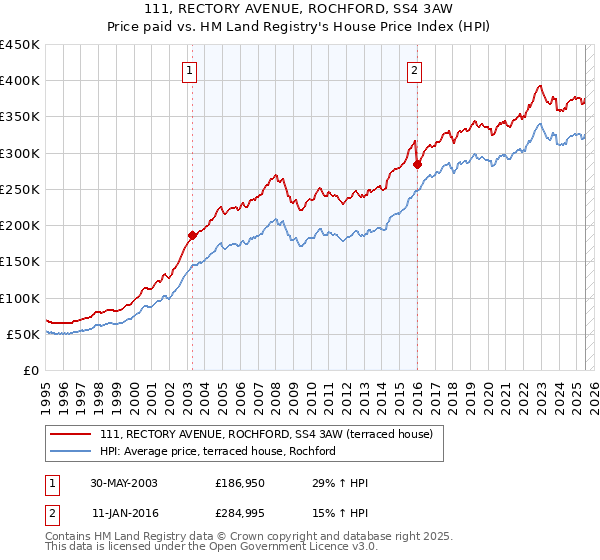 111, RECTORY AVENUE, ROCHFORD, SS4 3AW: Price paid vs HM Land Registry's House Price Index