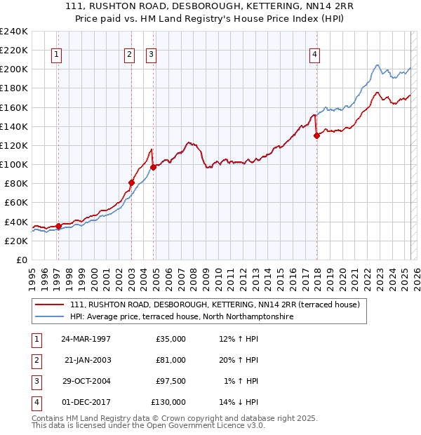 111, RUSHTON ROAD, DESBOROUGH, KETTERING, NN14 2RR: Price paid vs HM Land Registry's House Price Index
