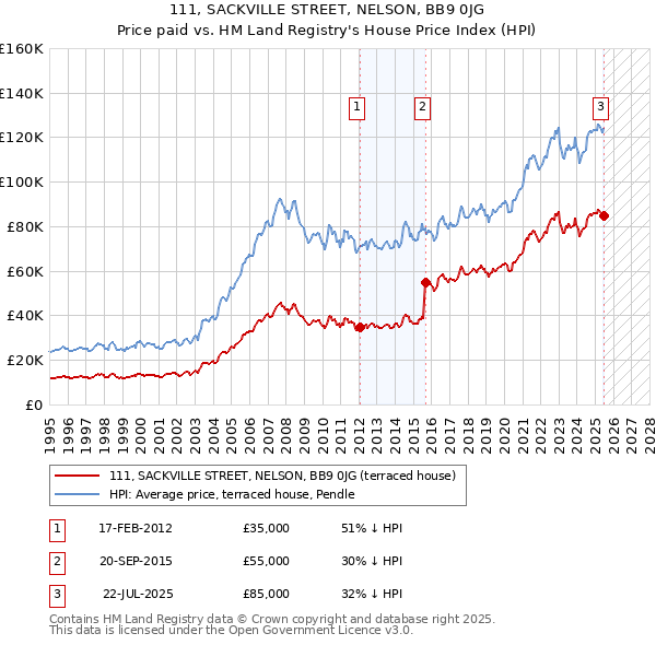 111, SACKVILLE STREET, NELSON, BB9 0JG: Price paid vs HM Land Registry's House Price Index