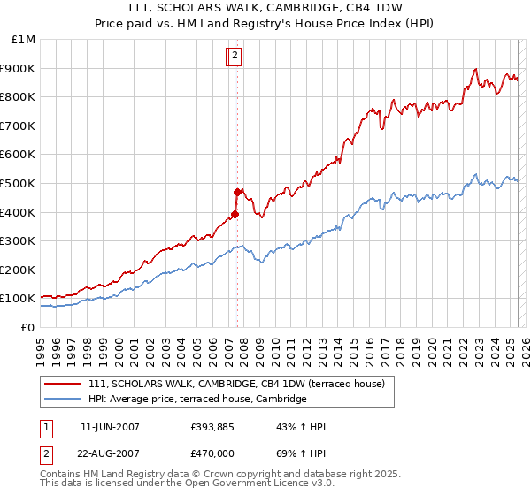 111, SCHOLARS WALK, CAMBRIDGE, CB4 1DW: Price paid vs HM Land Registry's House Price Index