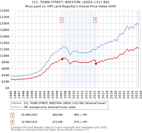 111, TOWN STREET, BEESTON, LEEDS, LS11 8DL: Price paid vs HM Land Registry's House Price Index