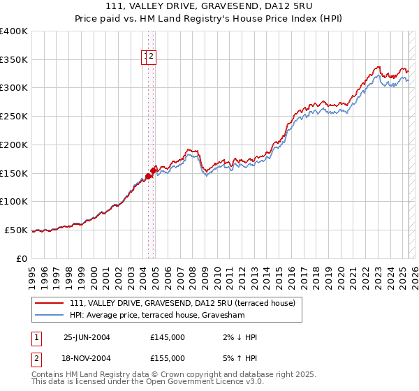 111, VALLEY DRIVE, GRAVESEND, DA12 5RU: Price paid vs HM Land Registry's House Price Index