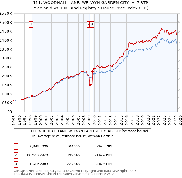 111, WOODHALL LANE, WELWYN GARDEN CITY, AL7 3TP: Price paid vs HM Land Registry's House Price Index