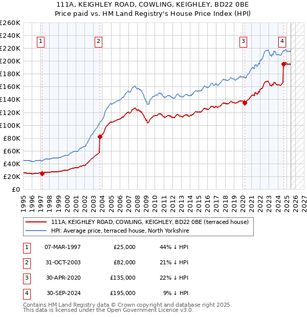 111A, KEIGHLEY ROAD, COWLING, KEIGHLEY, BD22 0BE: Price paid vs HM Land Registry's House Price Index