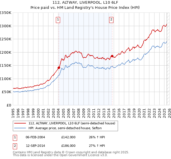112, ALTWAY, LIVERPOOL, L10 6LF: Price paid vs HM Land Registry's House Price Index