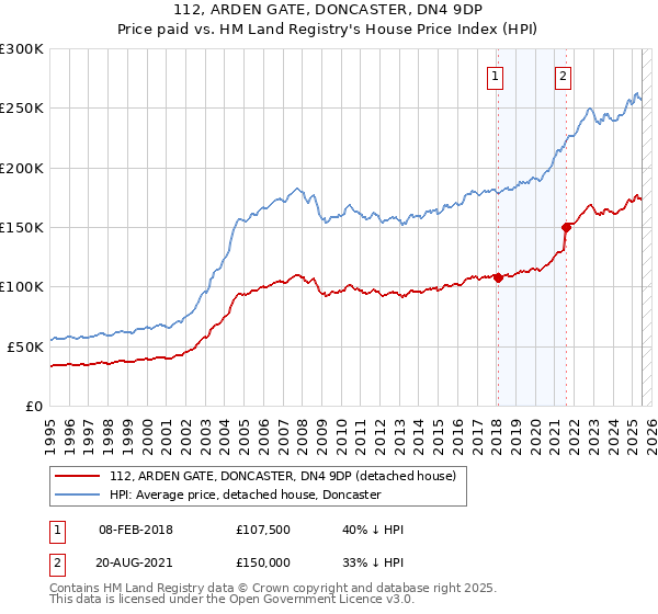 112, ARDEN GATE, DONCASTER, DN4 9DP: Price paid vs HM Land Registry's House Price Index