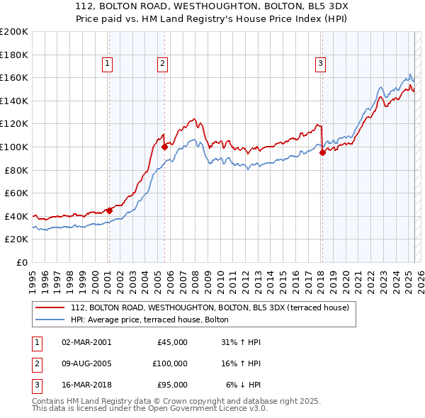 112, BOLTON ROAD, WESTHOUGHTON, BOLTON, BL5 3DX: Price paid vs HM Land Registry's House Price Index
