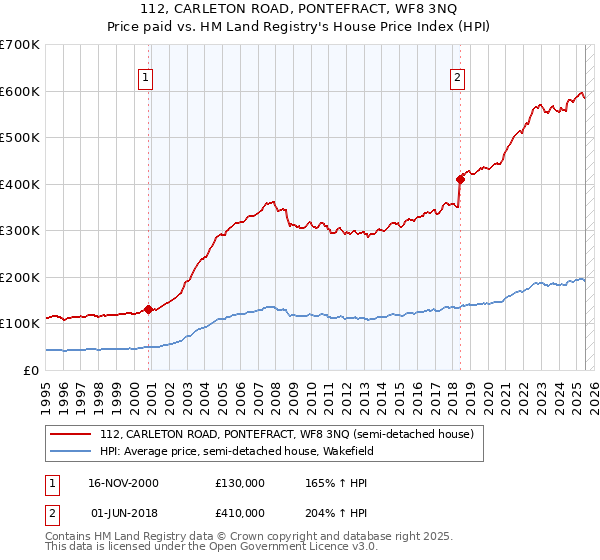 112, CARLETON ROAD, PONTEFRACT, WF8 3NQ: Price paid vs HM Land Registry's House Price Index