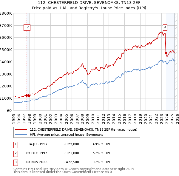 112, CHESTERFIELD DRIVE, SEVENOAKS, TN13 2EF: Price paid vs HM Land Registry's House Price Index