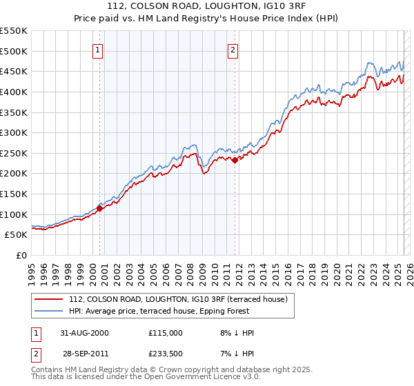 112, COLSON ROAD, LOUGHTON, IG10 3RF: Price paid vs HM Land Registry's House Price Index