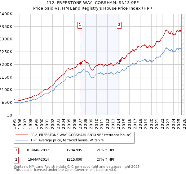 112, FREESTONE WAY, CORSHAM, SN13 9EF: Price paid vs HM Land Registry's House Price Index