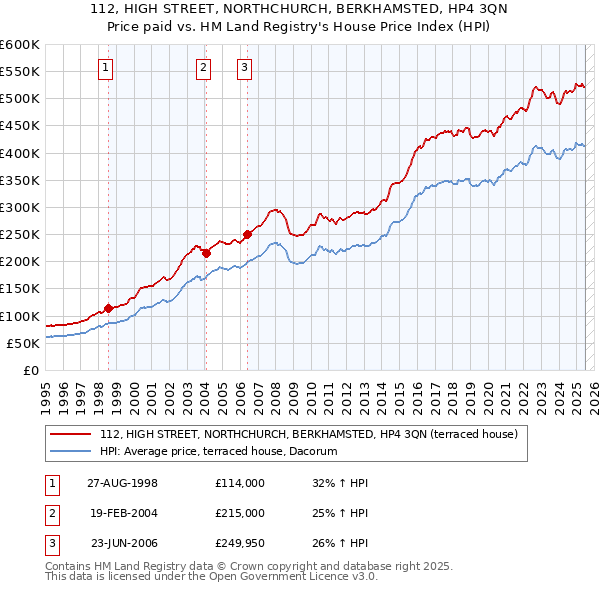 112, HIGH STREET, NORTHCHURCH, BERKHAMSTED, HP4 3QN: Price paid vs HM Land Registry's House Price Index