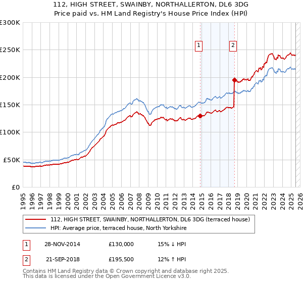 112, HIGH STREET, SWAINBY, NORTHALLERTON, DL6 3DG: Price paid vs HM Land Registry's House Price Index