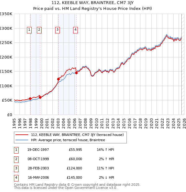 112, KEEBLE WAY, BRAINTREE, CM7 3JY: Price paid vs HM Land Registry's House Price Index