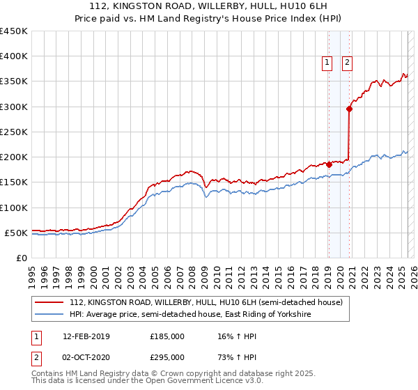 112, KINGSTON ROAD, WILLERBY, HULL, HU10 6LH: Price paid vs HM Land Registry's House Price Index