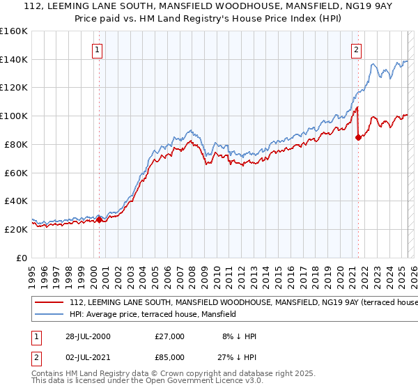 112, LEEMING LANE SOUTH, MANSFIELD WOODHOUSE, MANSFIELD, NG19 9AY: Price paid vs HM Land Registry's House Price Index