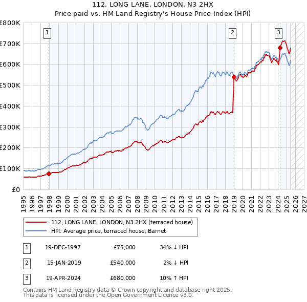 112, LONG LANE, LONDON, N3 2HX: Price paid vs HM Land Registry's House Price Index