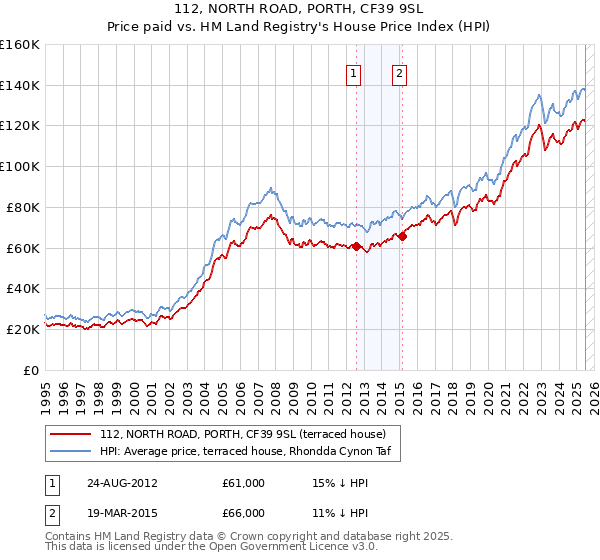 112, NORTH ROAD, PORTH, CF39 9SL: Price paid vs HM Land Registry's House Price Index