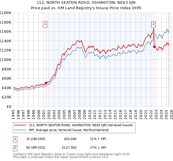 112, NORTH SEATON ROAD, ASHINGTON, NE63 0JN: Price paid vs HM Land Registry's House Price Index