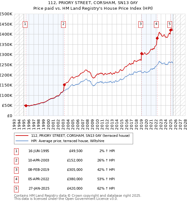 112, PRIORY STREET, CORSHAM, SN13 0AY: Price paid vs HM Land Registry's House Price Index