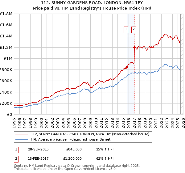 112, SUNNY GARDENS ROAD, LONDON, NW4 1RY: Price paid vs HM Land Registry's House Price Index