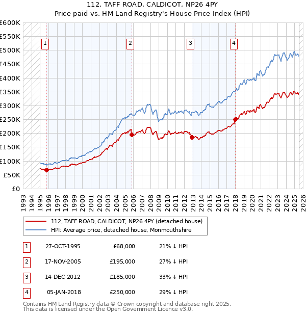 112, TAFF ROAD, CALDICOT, NP26 4PY: Price paid vs HM Land Registry's House Price Index