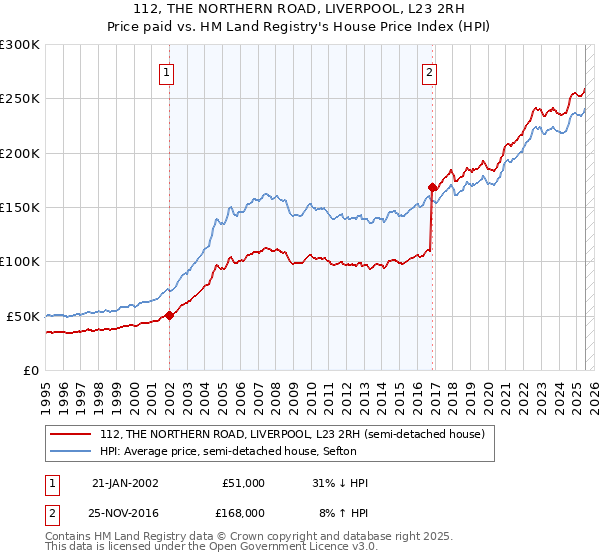 112, THE NORTHERN ROAD, LIVERPOOL, L23 2RH: Price paid vs HM Land Registry's House Price Index