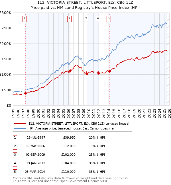 112, VICTORIA STREET, LITTLEPORT, ELY, CB6 1LZ: Price paid vs HM Land Registry's House Price Index