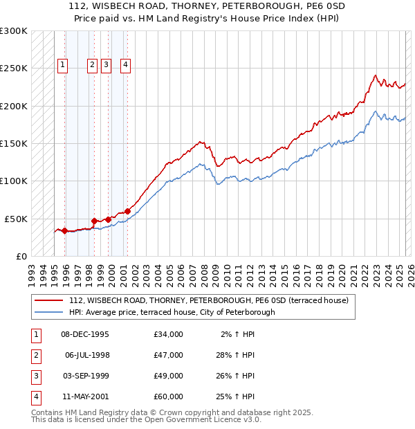 112, WISBECH ROAD, THORNEY, PETERBOROUGH, PE6 0SD: Price paid vs HM Land Registry's House Price Index