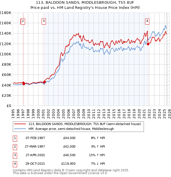 113, BALDOON SANDS, MIDDLESBROUGH, TS5 8UF: Price paid vs HM Land Registry's House Price Index