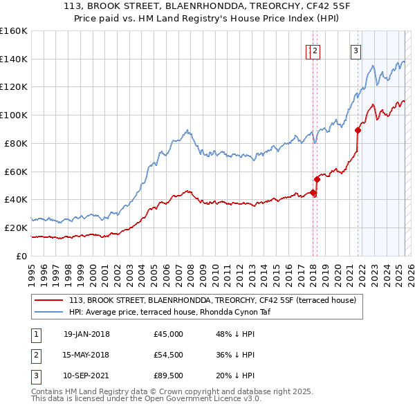 113, BROOK STREET, BLAENRHONDDA, TREORCHY, CF42 5SF: Price paid vs HM Land Registry's House Price Index