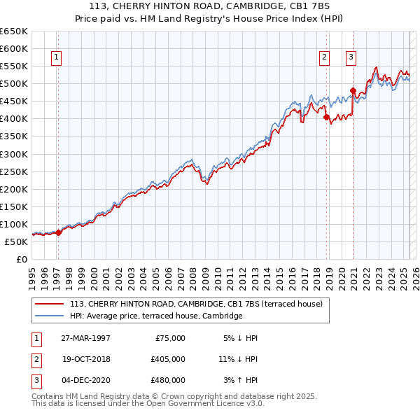 113, CHERRY HINTON ROAD, CAMBRIDGE, CB1 7BS: Price paid vs HM Land Registry's House Price Index