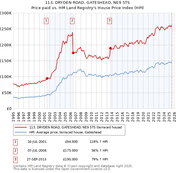 113, DRYDEN ROAD, GATESHEAD, NE9 5TS: Price paid vs HM Land Registry's House Price Index