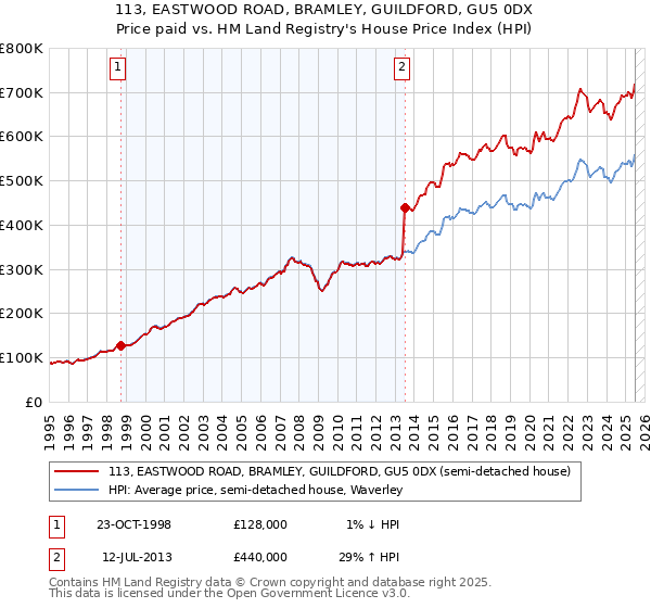 113, EASTWOOD ROAD, BRAMLEY, GUILDFORD, GU5 0DX: Price paid vs HM Land Registry's House Price Index