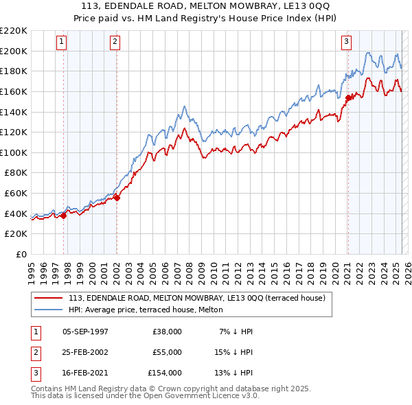 113, EDENDALE ROAD, MELTON MOWBRAY, LE13 0QQ: Price paid vs HM Land Registry's House Price Index