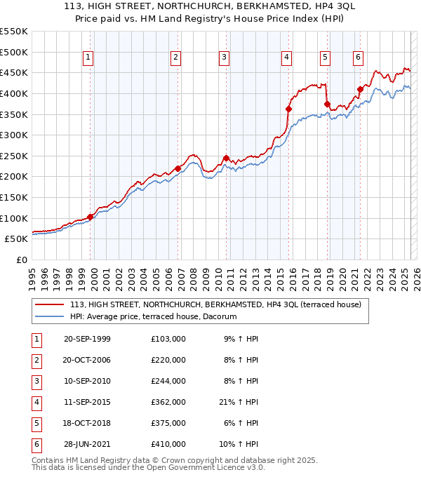 113, HIGH STREET, NORTHCHURCH, BERKHAMSTED, HP4 3QL: Price paid vs HM Land Registry's House Price Index