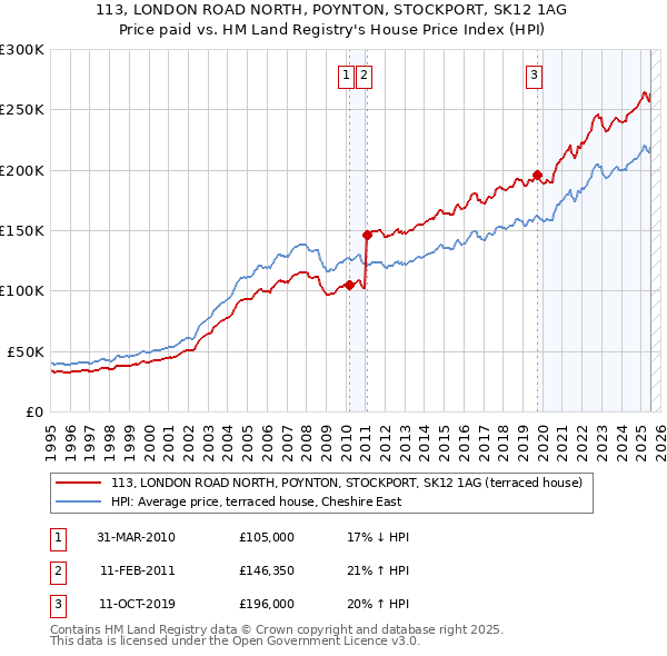 113, LONDON ROAD NORTH, POYNTON, STOCKPORT, SK12 1AG: Price paid vs HM Land Registry's House Price Index