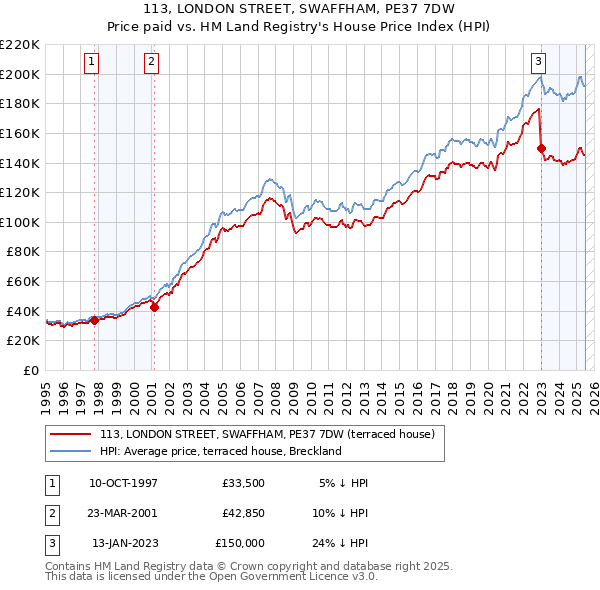 113, LONDON STREET, SWAFFHAM, PE37 7DW: Price paid vs HM Land Registry's House Price Index