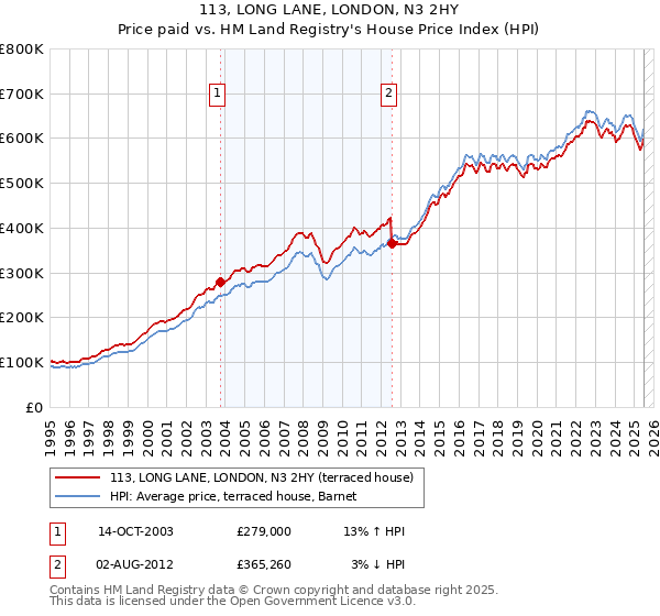 113, LONG LANE, LONDON, N3 2HY: Price paid vs HM Land Registry's House Price Index