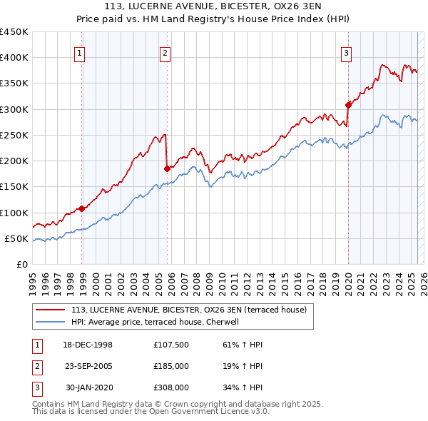 113, LUCERNE AVENUE, BICESTER, OX26 3EN: Price paid vs HM Land Registry's House Price Index
