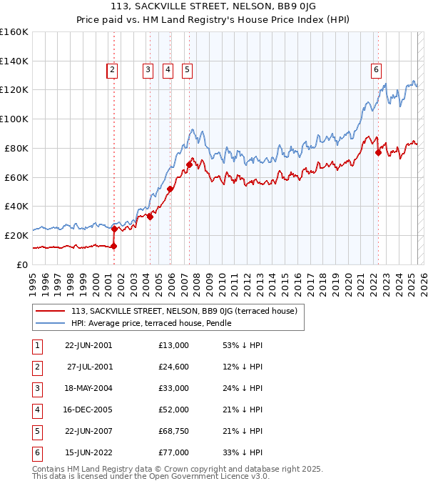 113, SACKVILLE STREET, NELSON, BB9 0JG: Price paid vs HM Land Registry's House Price Index