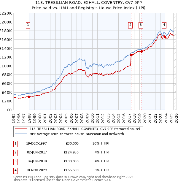 113, TRESILLIAN ROAD, EXHALL, COVENTRY, CV7 9PP: Price paid vs HM Land Registry's House Price Index