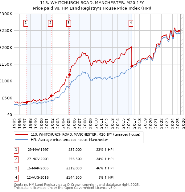 113, WHITCHURCH ROAD, MANCHESTER, M20 1FY: Price paid vs HM Land Registry's House Price Index
