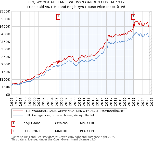 113, WOODHALL LANE, WELWYN GARDEN CITY, AL7 3TP: Price paid vs HM Land Registry's House Price Index