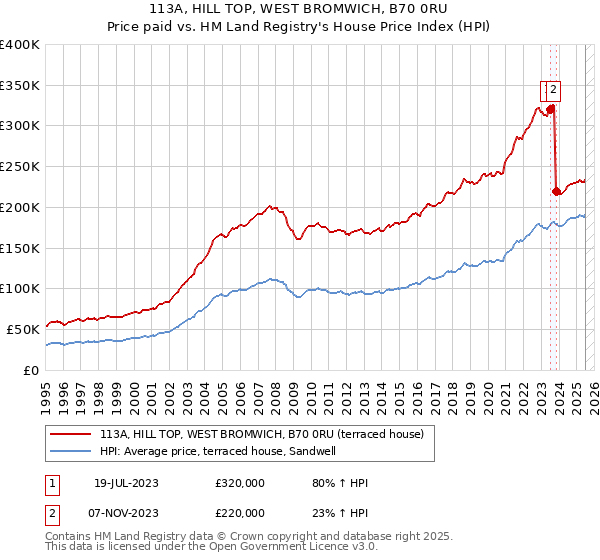 113A, HILL TOP, WEST BROMWICH, B70 0RU: Price paid vs HM Land Registry's House Price Index