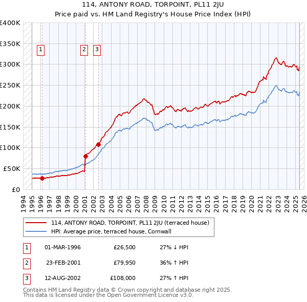 114, ANTONY ROAD, TORPOINT, PL11 2JU: Price paid vs HM Land Registry's House Price Index
